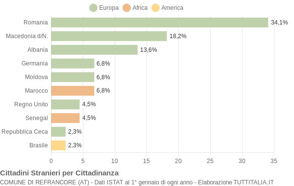 Grafico cittadinanza stranieri - Refrancore 2004