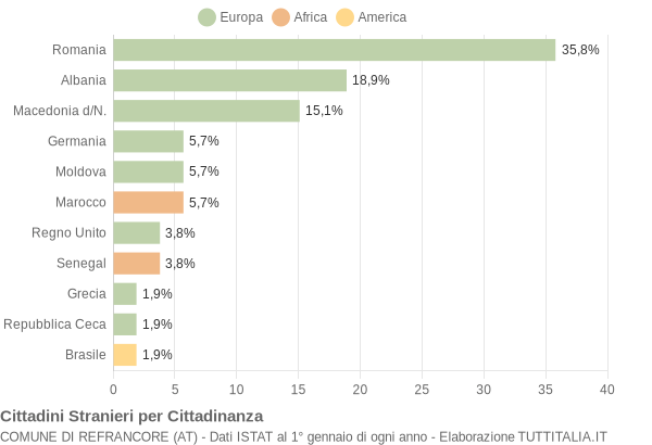 Grafico cittadinanza stranieri - Refrancore 2005