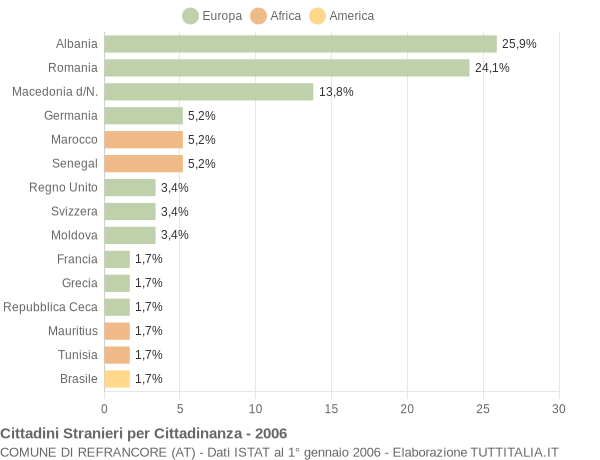 Grafico cittadinanza stranieri - Refrancore 2006
