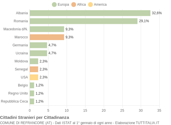 Grafico cittadinanza stranieri - Refrancore 2008