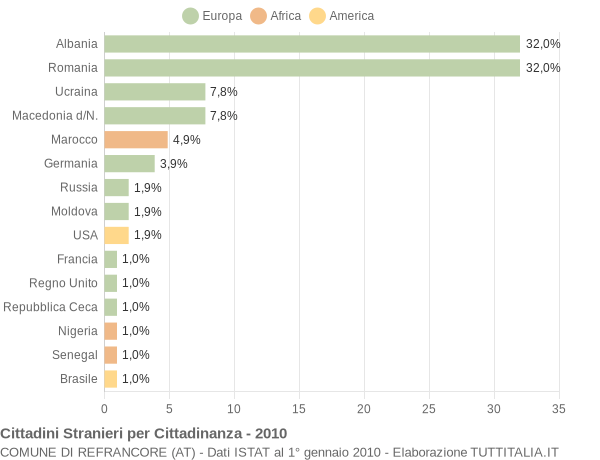Grafico cittadinanza stranieri - Refrancore 2010