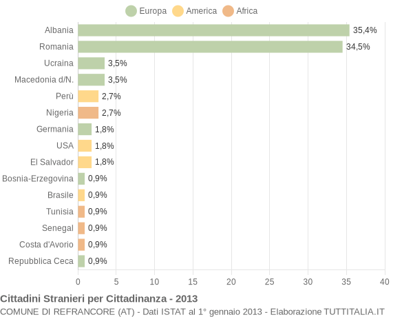 Grafico cittadinanza stranieri - Refrancore 2013