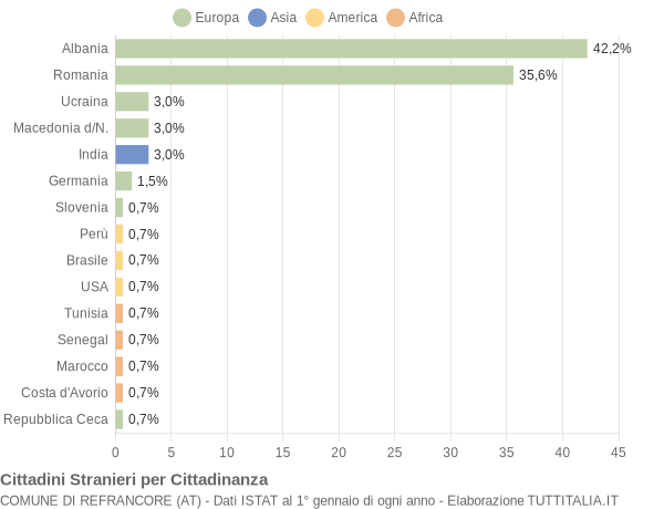 Grafico cittadinanza stranieri - Refrancore 2018