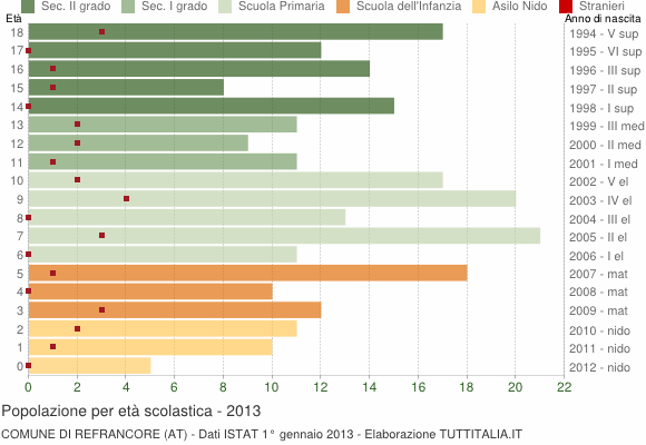 Grafico Popolazione in età scolastica - Refrancore 2013