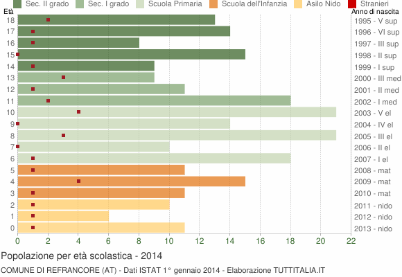 Grafico Popolazione in età scolastica - Refrancore 2014