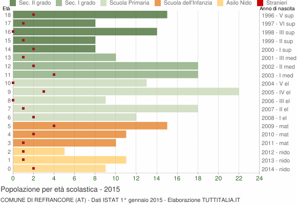 Grafico Popolazione in età scolastica - Refrancore 2015