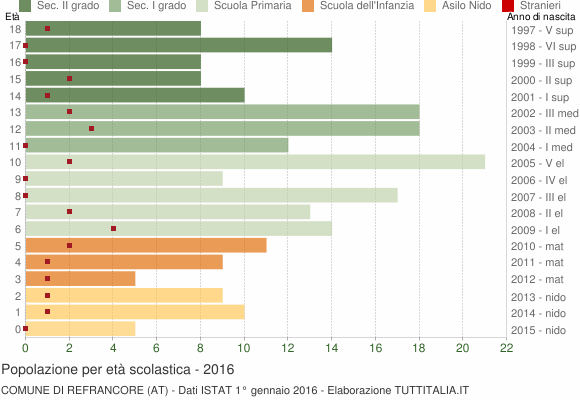 Grafico Popolazione in età scolastica - Refrancore 2016