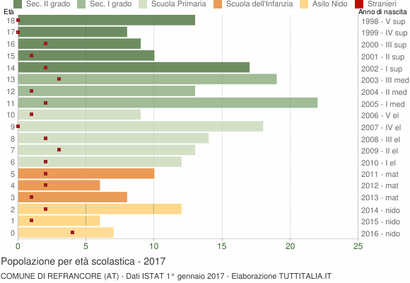 Grafico Popolazione in età scolastica - Refrancore 2017