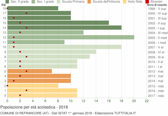 Grafico Popolazione in età scolastica - Refrancore 2018