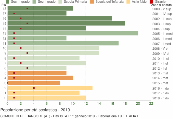 Grafico Popolazione in età scolastica - Refrancore 2019