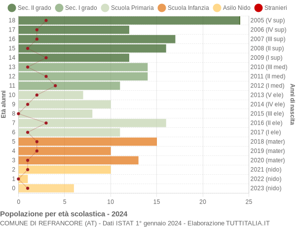 Grafico Popolazione in età scolastica - Refrancore 2024