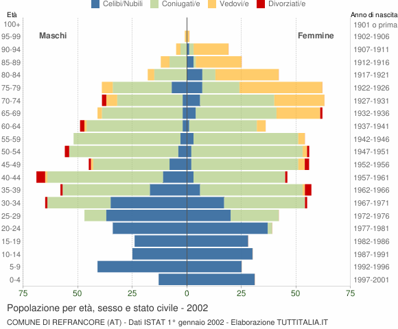 Grafico Popolazione per età, sesso e stato civile Comune di Refrancore (AT)