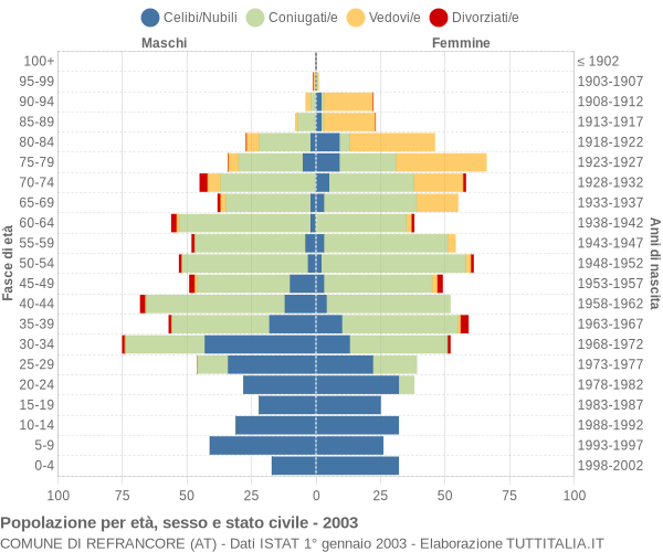 Grafico Popolazione per età, sesso e stato civile Comune di Refrancore (AT)