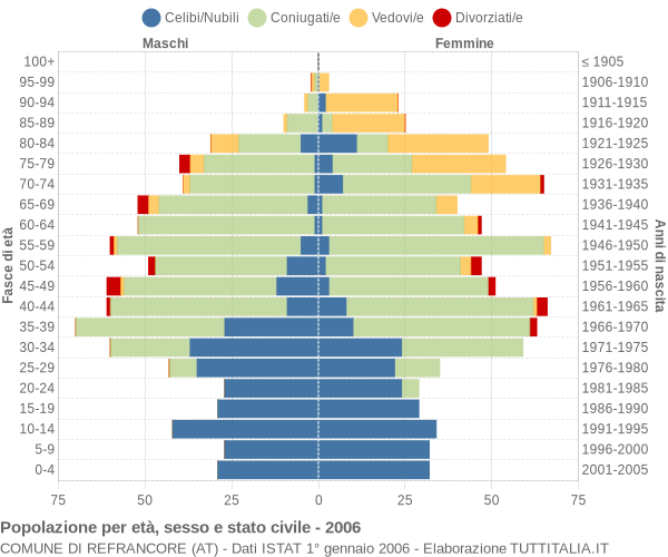 Grafico Popolazione per età, sesso e stato civile Comune di Refrancore (AT)