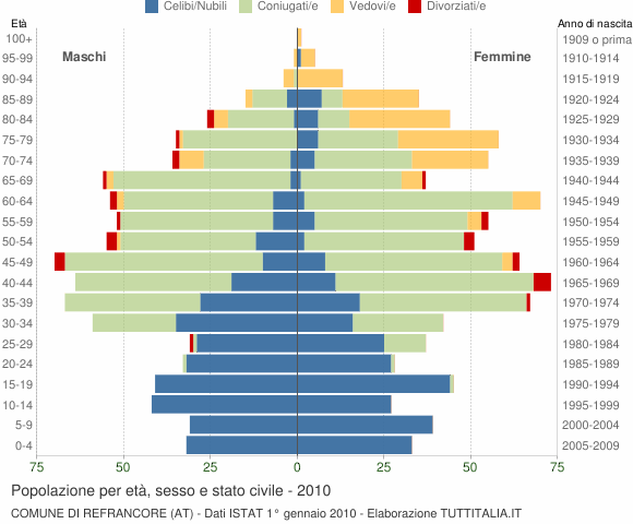 Grafico Popolazione per età, sesso e stato civile Comune di Refrancore (AT)