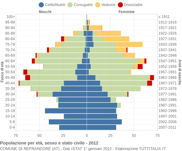 Grafico Popolazione per età, sesso e stato civile Comune di Refrancore (AT)