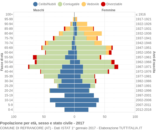 Grafico Popolazione per età, sesso e stato civile Comune di Refrancore (AT)