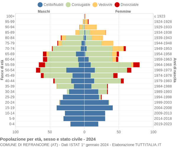 Grafico Popolazione per età, sesso e stato civile Comune di Refrancore (AT)