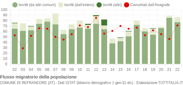 Flussi migratori della popolazione Comune di Refrancore (AT)