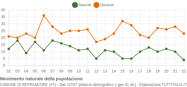 Grafico movimento naturale della popolazione Comune di Refrancore (AT)