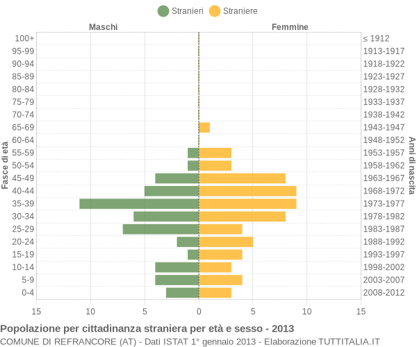 Grafico cittadini stranieri - Refrancore 2013