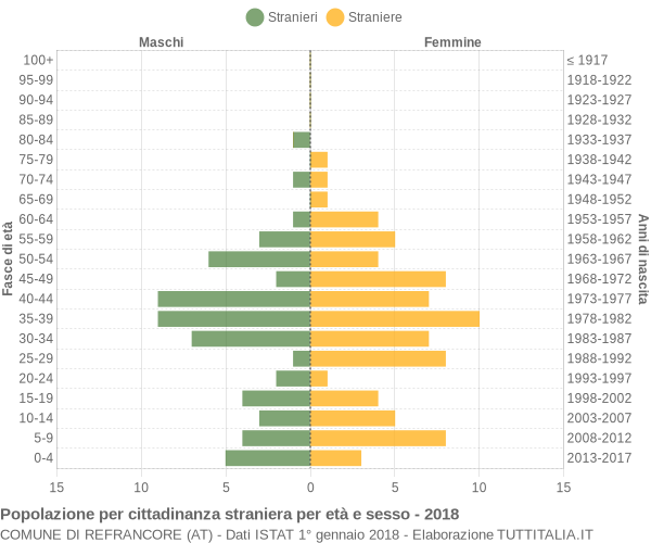 Grafico cittadini stranieri - Refrancore 2018