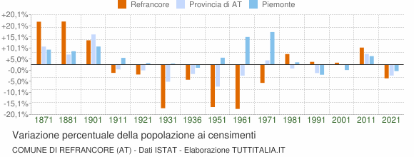 Grafico variazione percentuale della popolazione Comune di Refrancore (AT)