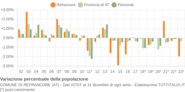 Variazione percentuale della popolazione Comune di Refrancore (AT)