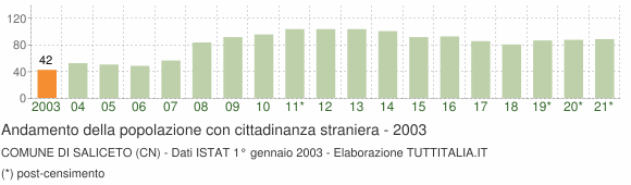 Grafico andamento popolazione stranieri Comune di Saliceto (CN)