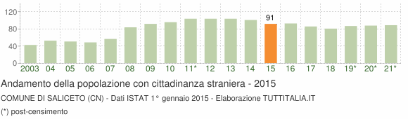 Grafico andamento popolazione stranieri Comune di Saliceto (CN)