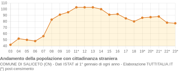 Andamento popolazione stranieri Comune di Saliceto (CN)