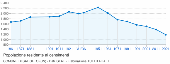Grafico andamento storico popolazione Comune di Saliceto (CN)