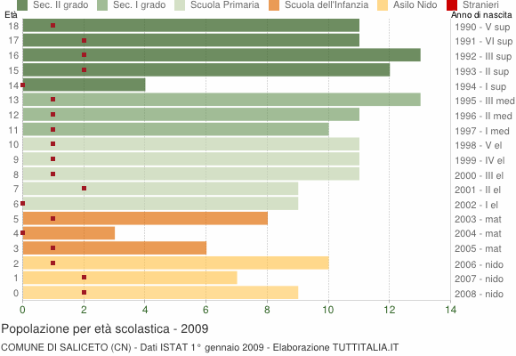 Grafico Popolazione in età scolastica - Saliceto 2009