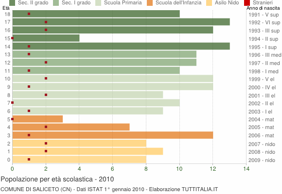 Grafico Popolazione in età scolastica - Saliceto 2010