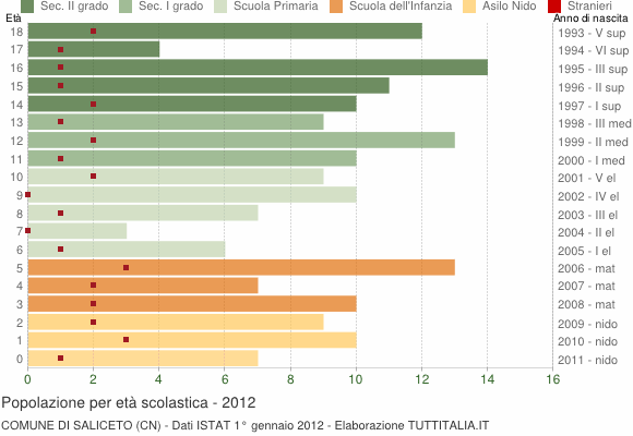 Grafico Popolazione in età scolastica - Saliceto 2012