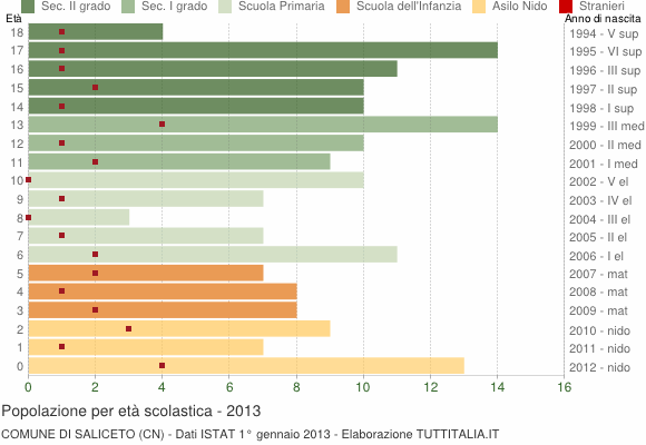 Grafico Popolazione in età scolastica - Saliceto 2013