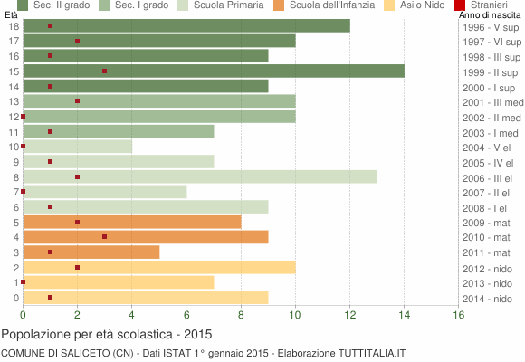 Grafico Popolazione in età scolastica - Saliceto 2015