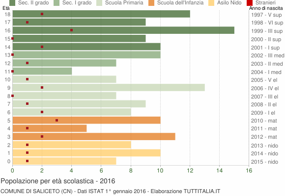 Grafico Popolazione in età scolastica - Saliceto 2016