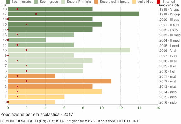 Grafico Popolazione in età scolastica - Saliceto 2017