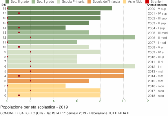 Grafico Popolazione in età scolastica - Saliceto 2019