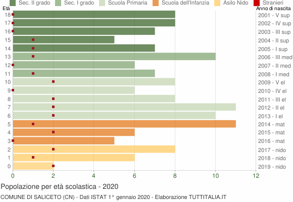 Grafico Popolazione in età scolastica - Saliceto 2020