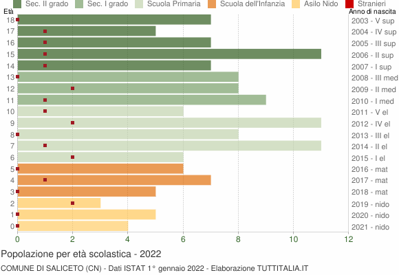 Grafico Popolazione in età scolastica - Saliceto 2022