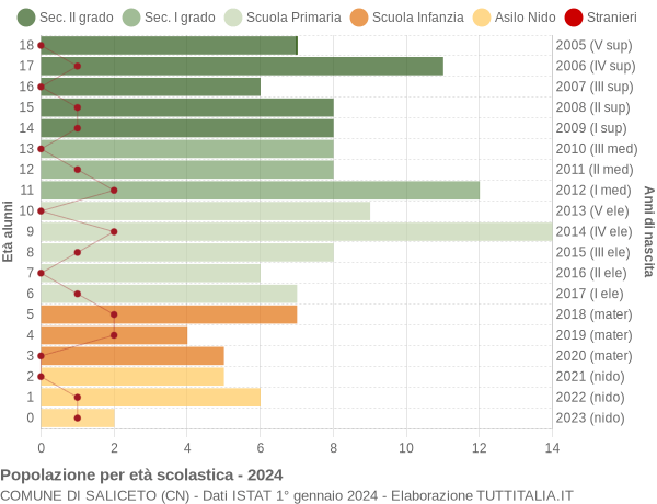 Grafico Popolazione in età scolastica - Saliceto 2024