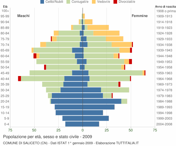 Grafico Popolazione per età, sesso e stato civile Comune di Saliceto (CN)