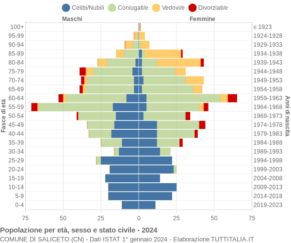 Grafico Popolazione per età, sesso e stato civile Comune di Saliceto (CN)