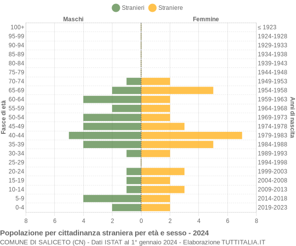 Grafico cittadini stranieri - Saliceto 2024