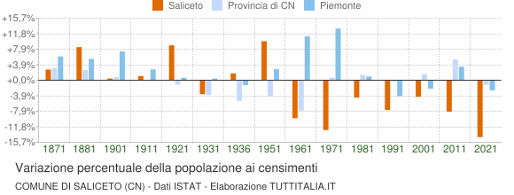 Grafico variazione percentuale della popolazione Comune di Saliceto (CN)