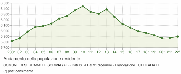 Andamento popolazione Comune di Serravalle Scrivia (AL)