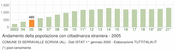 Grafico andamento popolazione stranieri Comune di Serravalle Scrivia (AL)