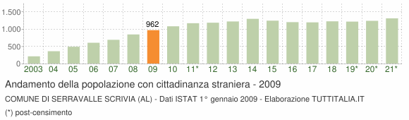 Grafico andamento popolazione stranieri Comune di Serravalle Scrivia (AL)